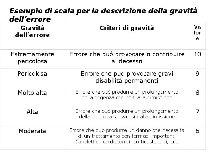 Esempio di scala per la descrizione della gravità dell’errore Gravità dell’errore Criteri di gravità