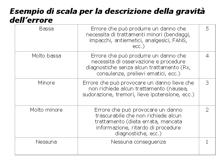 Esempio di scala per la descrizione della gravità dell’errore Bassa Errore che può produrre