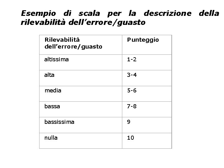 Esempio di scala per la descrizione della rilevabilità dell’errore/guasto Rilevabilità dell’errore/guasto Punteggio altissima 1