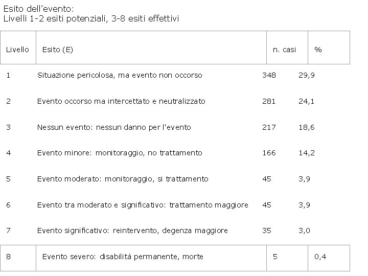 Esito dell’evento: Livelli 1 -2 esiti potenziali, 3 -8 esiti effettivi Livello Esito (E)