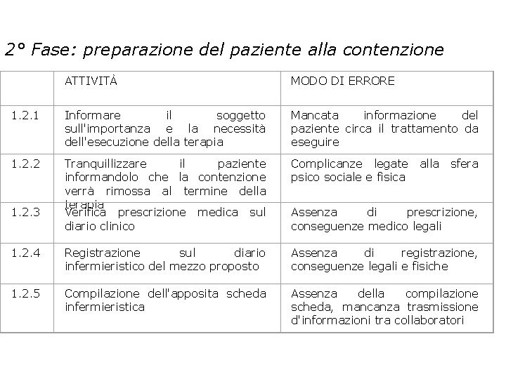 2° Fase: preparazione del paziente alla contenzione ATTIVITÀ MODO DI ERRORE 1. 2. 1