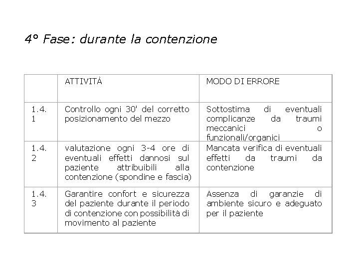 4° Fase: durante la contenzione ATTIVITÀ MODO DI ERRORE 1. 4. 1 Controllo ogni