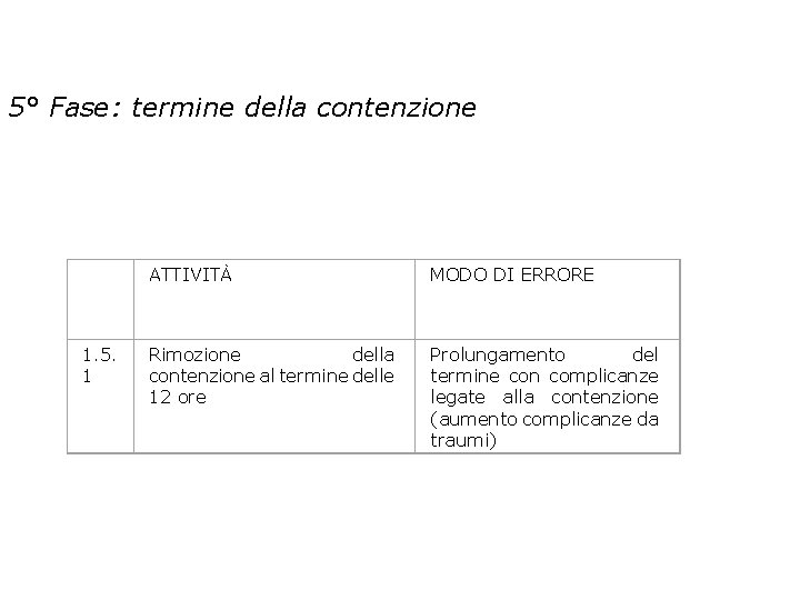 5° Fase: termine della contenzione 1. 5. 1 ATTIVITÀ MODO DI ERRORE Rimozione della