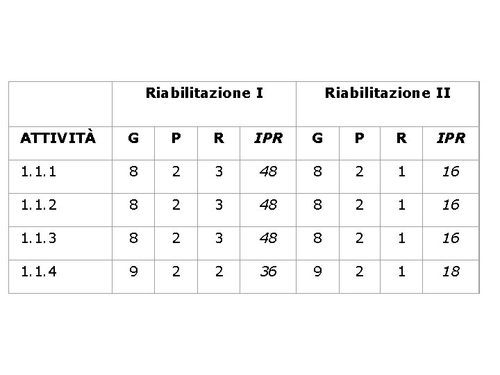 Riabilitazione II ATTIVITÀ G P R IPR 1. 1. 1 8 2 3 48