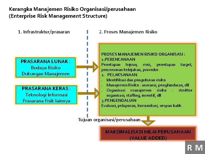 Kerangka Manajemen Risiko Organisasi/perusahaan (Enterprise Risk Management Structure) 1. Infrastruktur/prasaran PRASARANA LUNAK : Budaya