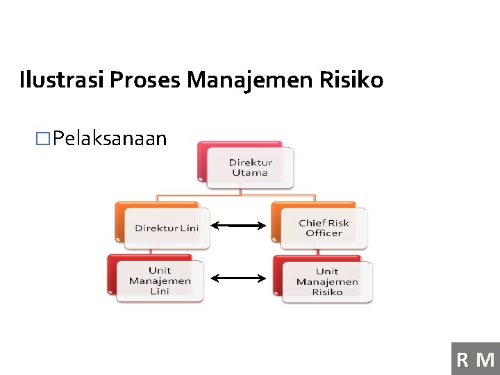Ilustrasi Proses Manajemen Risiko �Pelaksanaan RM 