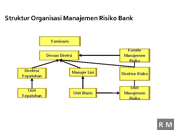 Struktur Organisasi Manajemen Risiko Bank Komisaris Komite Manajemen Risiko Dewan Direksi Direktur Kepatuhan Unit