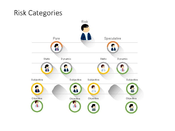 Risk Categories Risk Pure Static Speculative Dynamic Static Dynamic Subjective Objective 