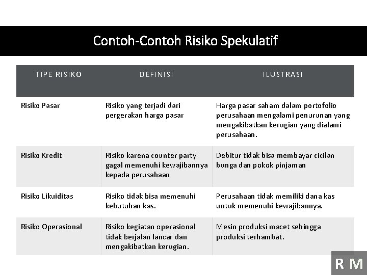 Contoh-Contoh Risiko Spekulatif TIPE RISIKO DEFINISI ILUSTRASI Risiko Pasar Risiko yang terjadi dari pergerakan