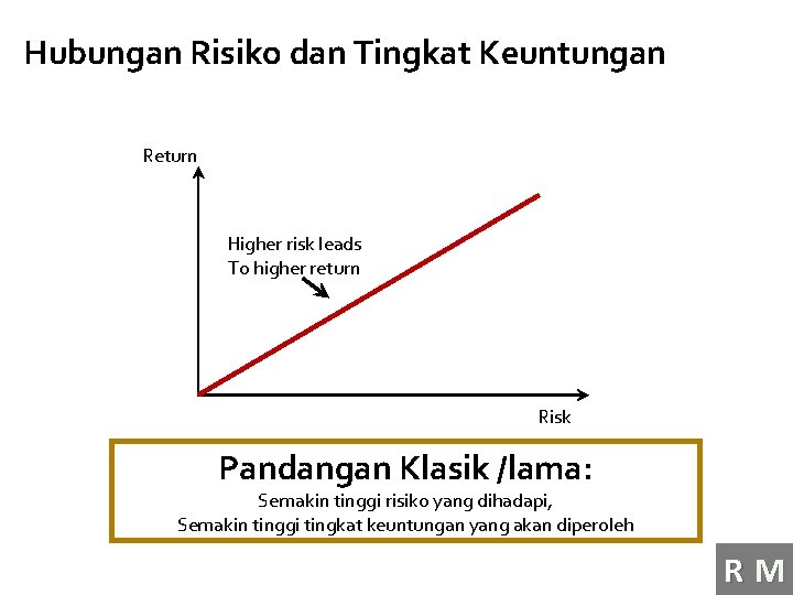 Hubungan Risiko dan Tingkat Keuntungan Return Higher risk leads To higher return Risk Pandangan