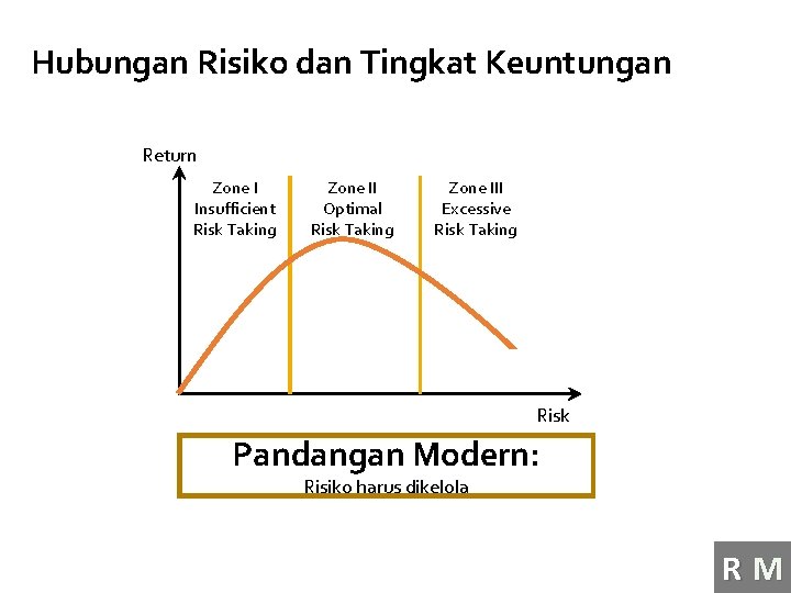 Hubungan Risiko dan Tingkat Keuntungan Return Zone I Insufficient Risk Taking Zone II Optimal