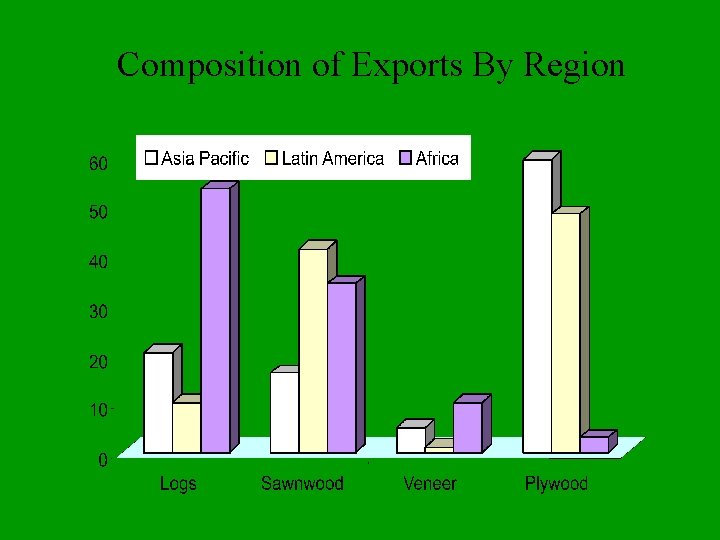 Composition of Exports By Region 