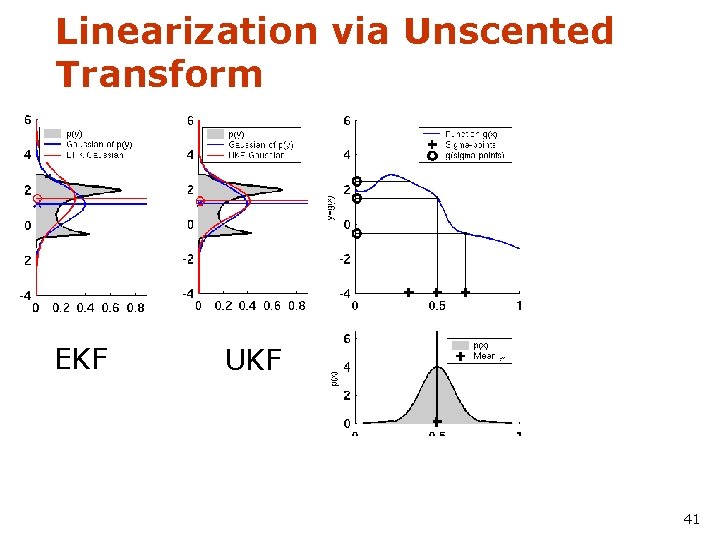 Linearization via Unscented Transform EKF UKF 41 