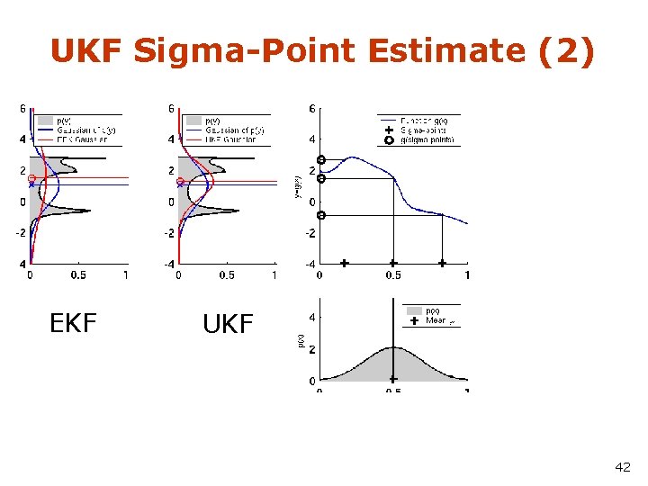 UKF Sigma-Point Estimate (2) EKF UKF 42 