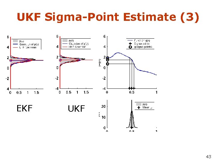UKF Sigma-Point Estimate (3) EKF UKF 43 