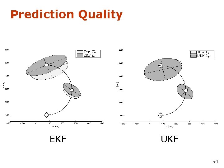 Prediction Quality EKF UKF 54 
