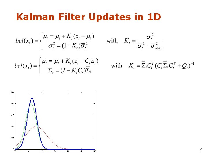 Kalman Filter Updates in 1 D 9 
