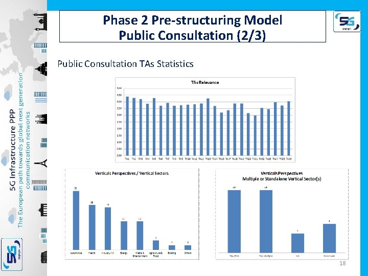 Phase 2 Pre-structuring Model Public Consultation (2/3) Public Consultation TAs Statistics 18 