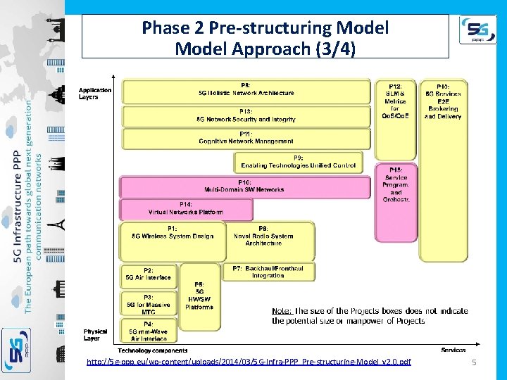 Phase 2 Pre-structuring Model Approach (3/4) http: //5 g-ppp. eu/wp-content/uploads/2014/03/5 G-Infra-PPP_Pre-structuring-Model_v 2. 0. pdf