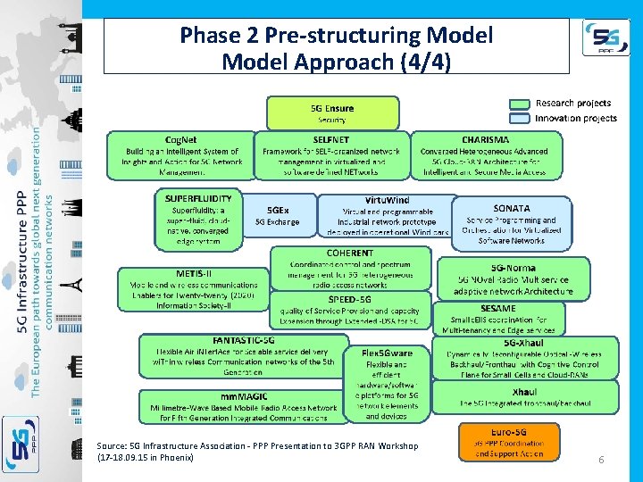 Phase 2 Pre-structuring Model Approach (4/4) Source: 5 G Infrastructure Association - PPP Presentation