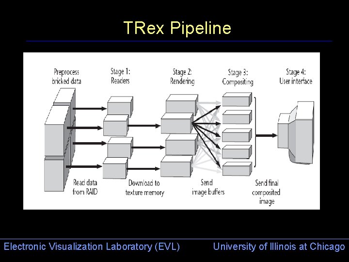 TRex Pipeline Electronic Visualization Laboratory (EVL) University of Illinois at Chicago 