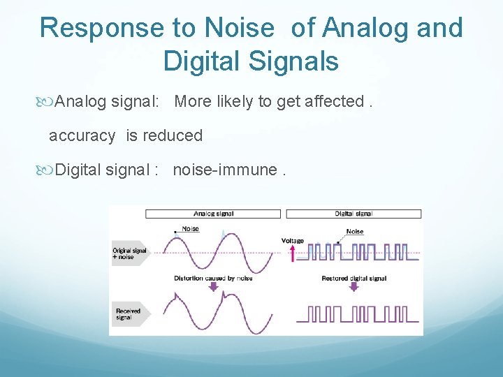 Response to Noise of Analog and Digital Signals Analog signal: More likely to get