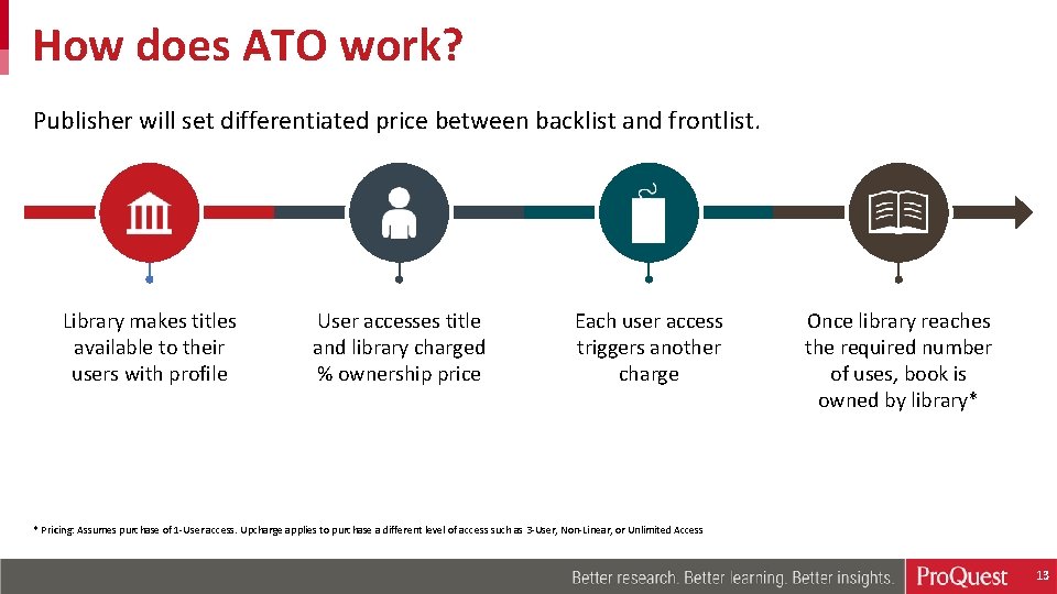 How does ATO work? Publisher will set differentiated price between backlist and frontlist. Library