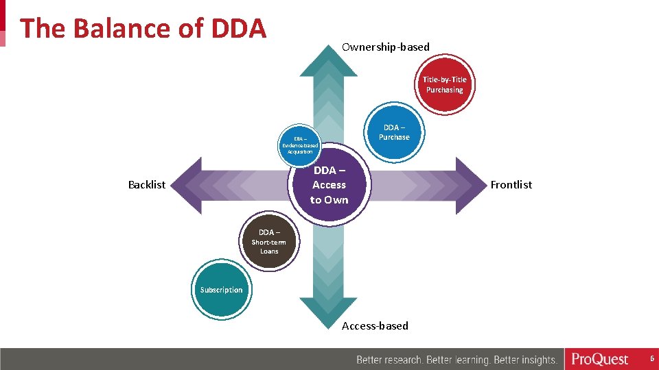The Balance of DDA Ownership-based Title-by-Title Purchasing DDA – Purchase EBA – Evidence-based Acquisition