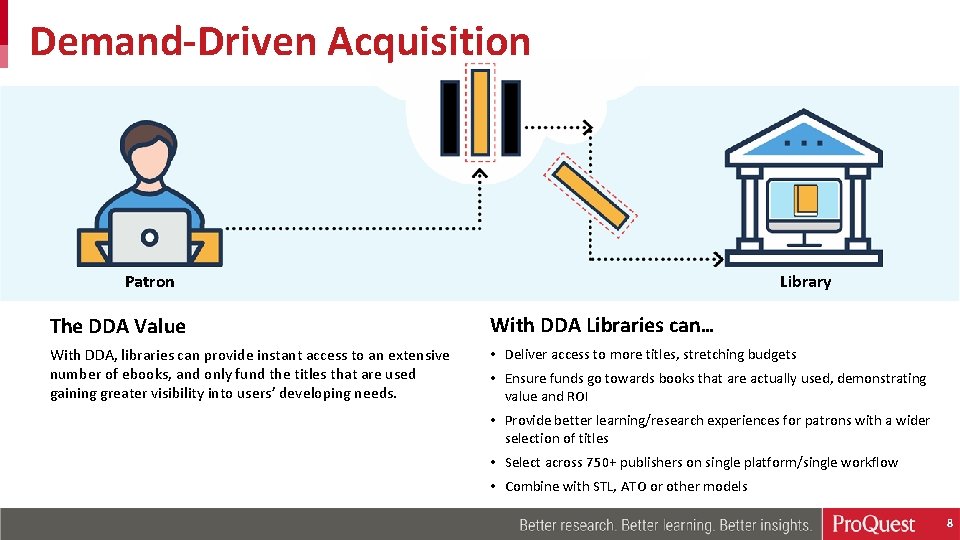 Demand-Driven Acquisition Patron Library The DDA Value With DDA Libraries can… With DDA, libraries