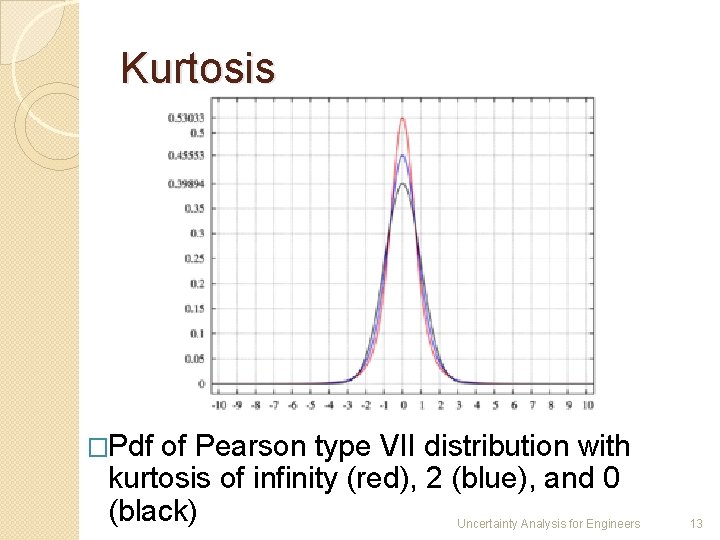 Kurtosis �Pdf of Pearson type VII distribution with kurtosis of infinity (red), 2 (blue),