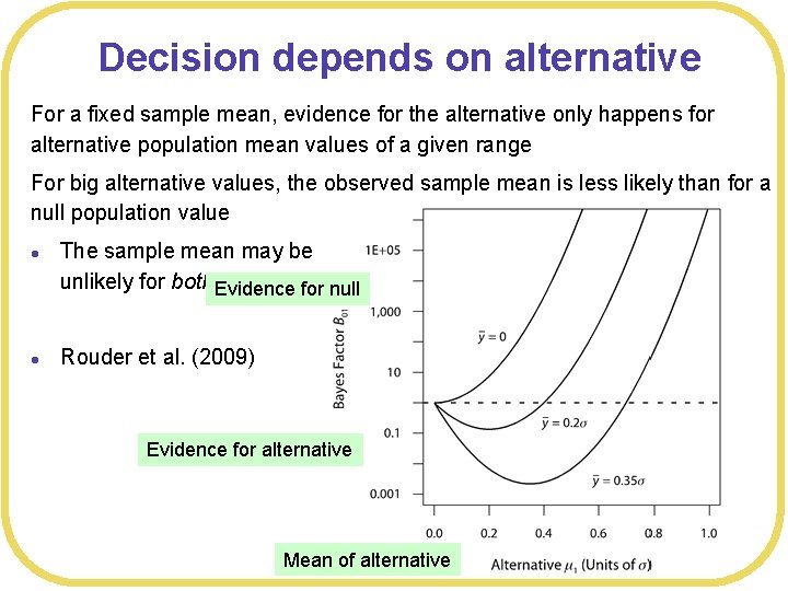 Decision depends on alternative For a fixed sample mean, evidence for the alternative only