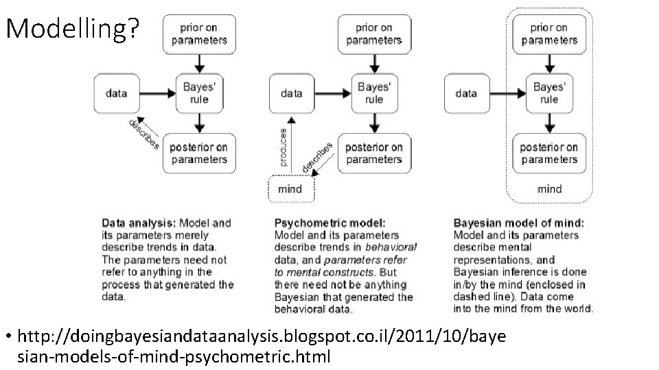 Modelling? • http: //doingbayesiandataanalysis. blogspot. co. il/2011/10/baye sian-models-of-mind-psychometric. html 