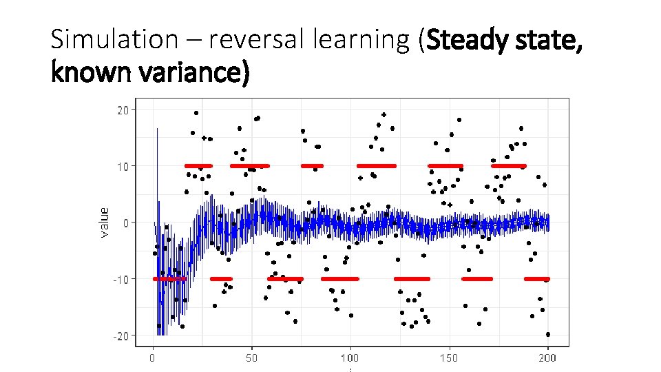Simulation – reversal learning (Steady state, known variance) 