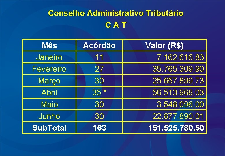 Conselho Administrativo Tributário CAT Mês Janeiro Fevereiro Março Abril Maio Junho Sub. Total Acórdão