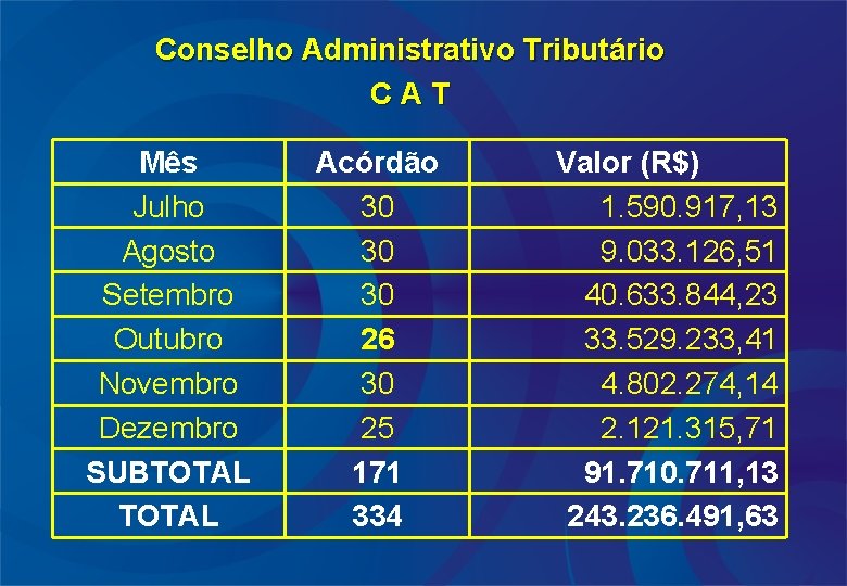 Conselho Administrativo Tributário CAT Mês Julho Agosto Setembro Outubro Novembro Dezembro SUBTOTAL Acórdão 30