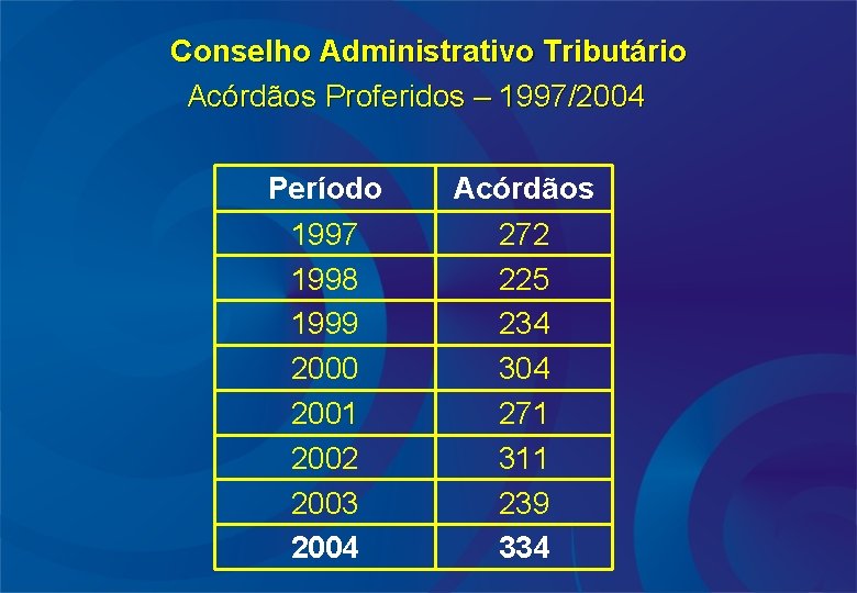 Conselho Administrativo Tributário Acórdãos Proferidos – 1997/2004 Período 1997 1998 1999 2000 2001 2002