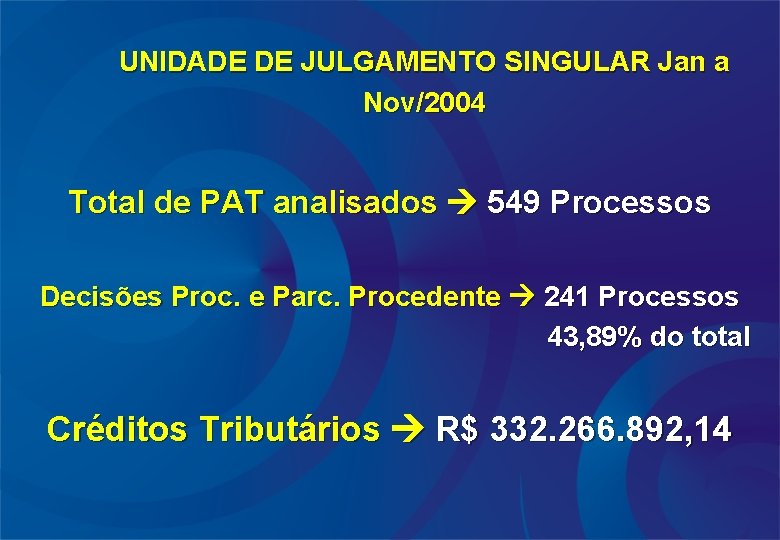 UNIDADE DE JULGAMENTO SINGULAR Jan a Nov/2004 Total de PAT analisados 549 Processos Decisões