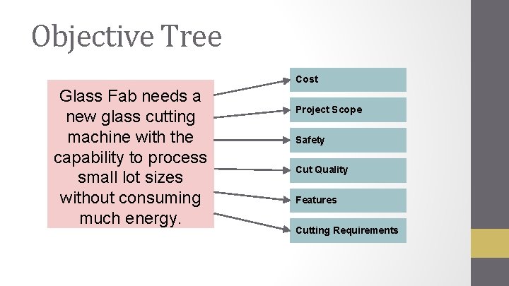 Objective Tree Cost Glass Fab needs a new glass cutting machine with the capability