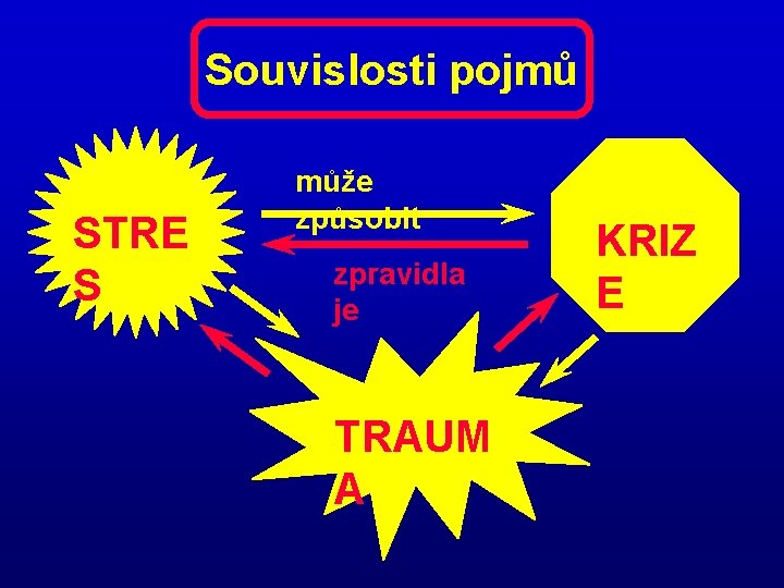 Souvislosti pojmů STRE S může způsobit zpravidla je TRAUM A KRIZ E 