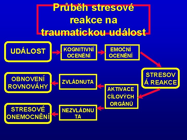 Průběh stresové reakce na traumatickou událost UDÁLOST KOGNITIVNÍ OCENĚNÍ OBNOVENÍ ROVNOVÁHY ZVLÁDNUTA STRESOVÉ ONEMOCNĚNÍ