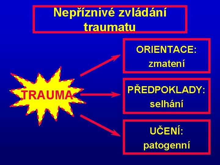 Nepříznivé zvládání traumatu ORIENTACE: zmatení TRAUMA PŘEDPOKLADY: selhání UČENÍ: patogenní 