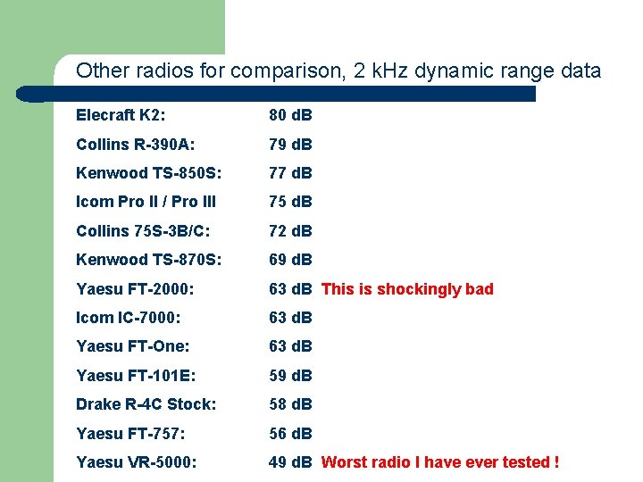 Other radios for comparison, 2 k. Hz dynamic range data Elecraft K 2: 80