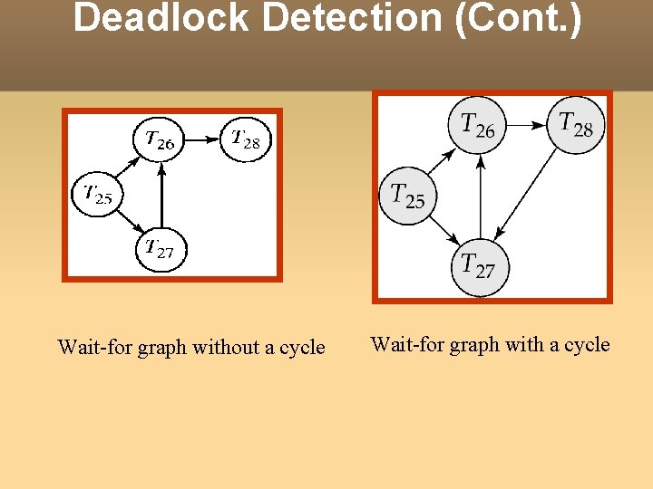 Deadlock Detection (Cont. ) Wait-for graph without a cycle Wait-for graph with a cycle