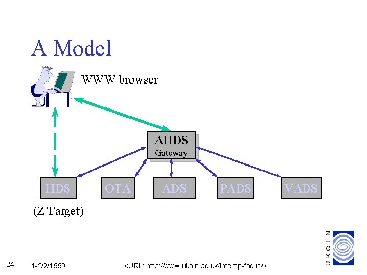 A Model WWW browser AHDS Gateway HDS OTA ADS PADS (Z Target) 24 1