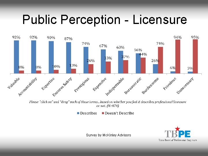 Public Perception - Licensure Survey by Mc. Kinley Advisors 