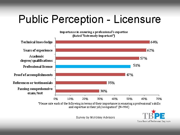 Public Perception - Licensure Importance in ensuring a professional's expertise (Rated "Extremely Important") Technical