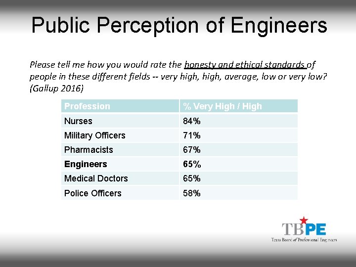 Public Perception of Engineers Please tell me how you would rate the honesty and