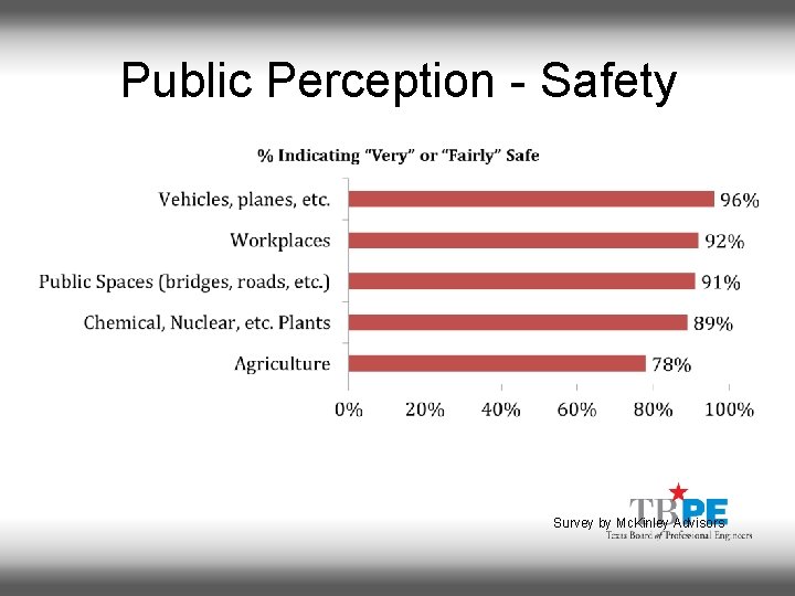 Public Perception - Safety Survey by Mc. Kinley Advisors 