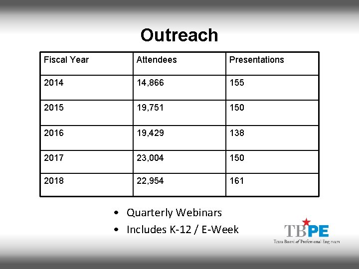 Outreach Fiscal Year Attendees Presentations 2014 14, 866 155 2015 19, 751 150 2016