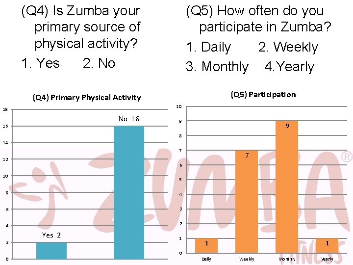 (Q 4) Is Zumba your primary source of physical activity? 1. Yes 2. No